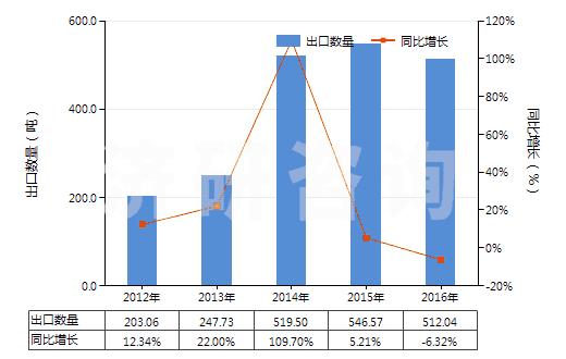 2012-2016年中國信號彈,降雨火箭及其他煙火制品(包括濃霧信號彈)(HS36049000)出口量及增速統(tǒng)計